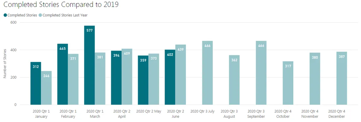 stories completed in lockdown